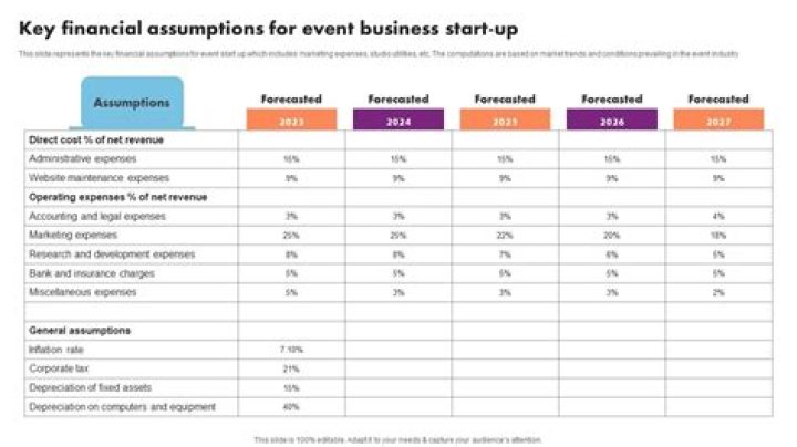 What are some of the key planning assumptions in budgeting