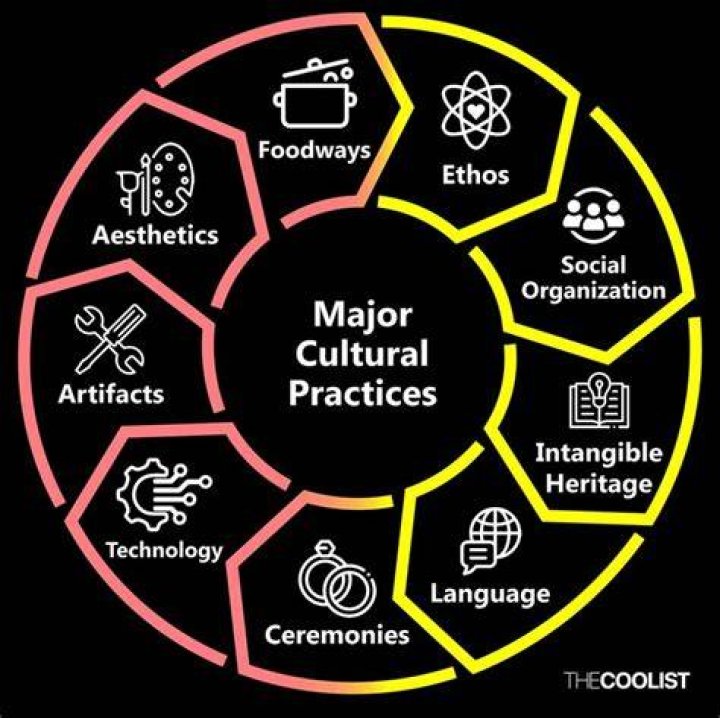 What are the 10 cultural traits?