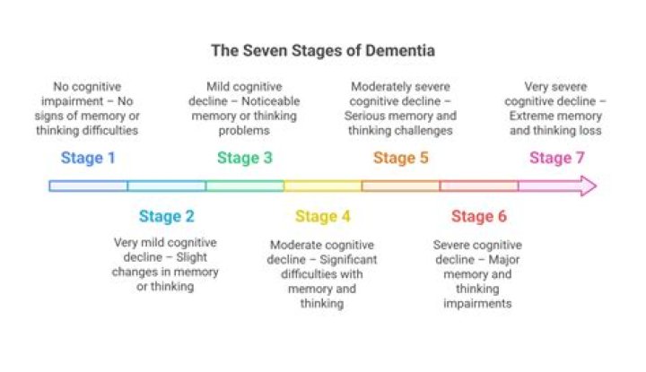 What are the 4 stages of dementia
