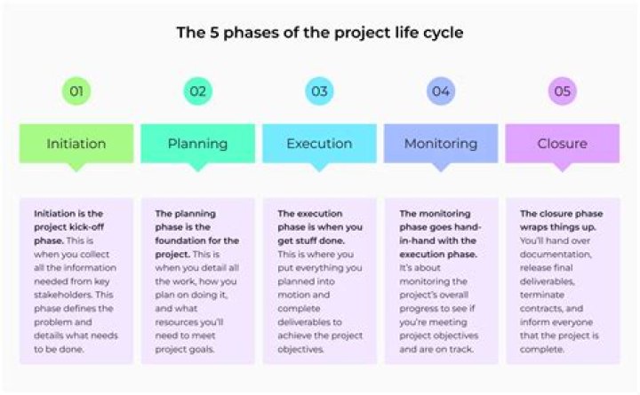What are the 5 phases of a construction project?