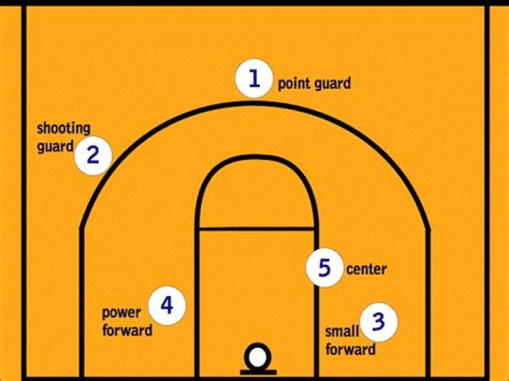 What are the 5 positions in basketball