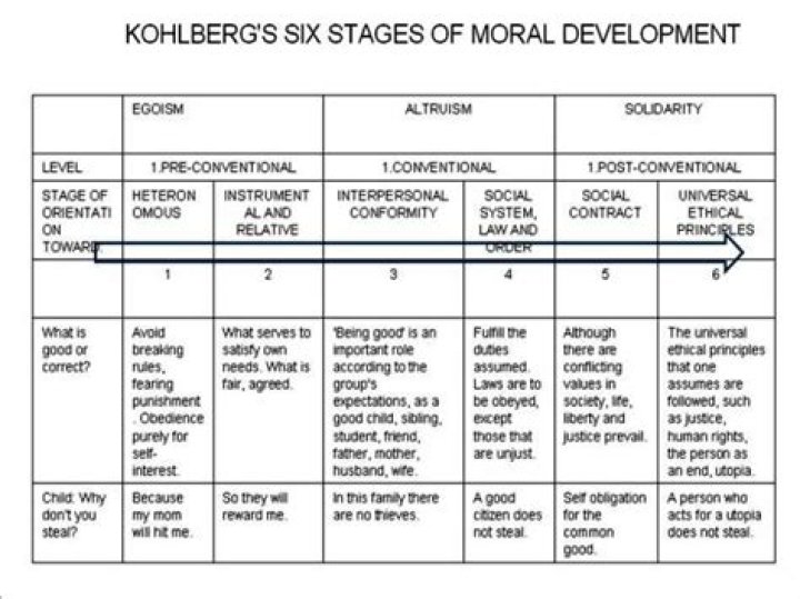 What are the 6 stages of moral development by Kohlberg