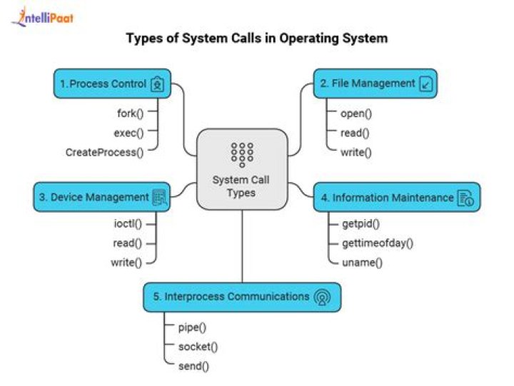 What are the 6 types of system calls?