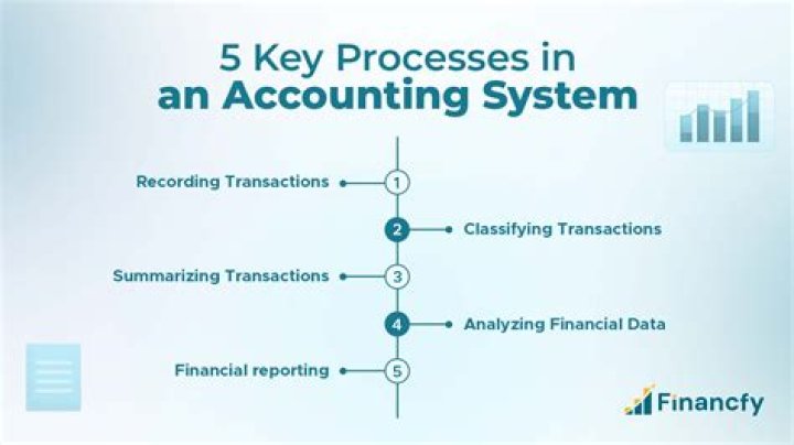 What are the accounting processes