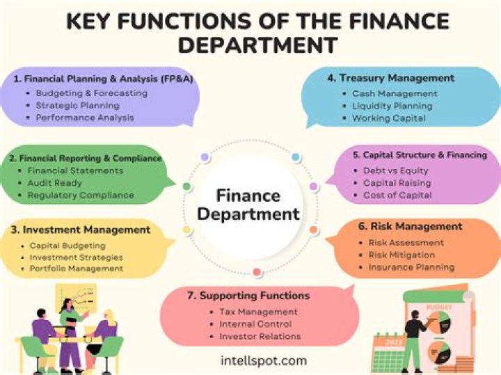 What are the activities of finance department