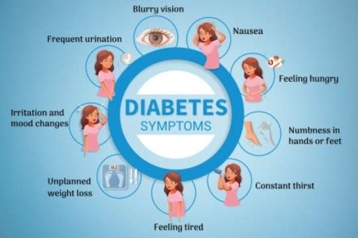 What are the classic symptoms of diabetes