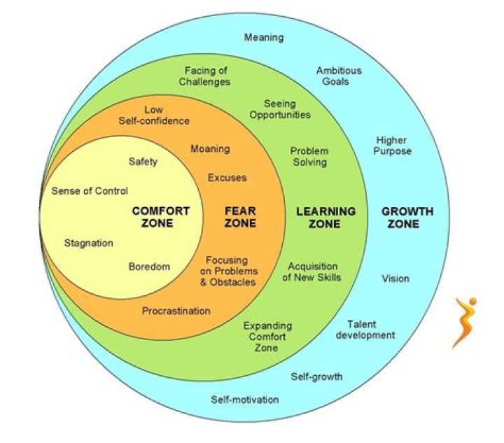 What are the control zones