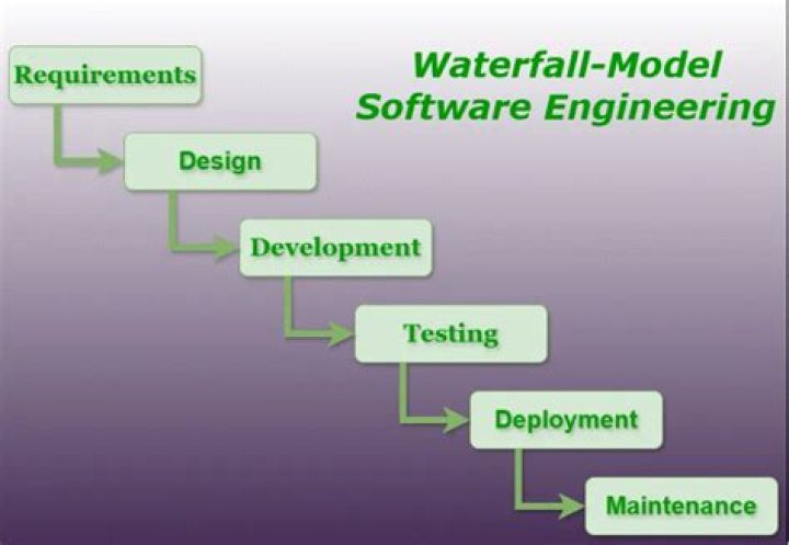 What are the different process models of software engineering