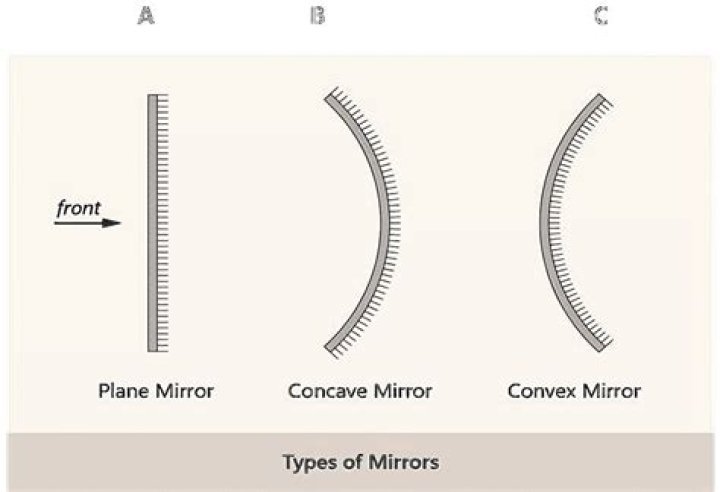 What are the different types of mirror