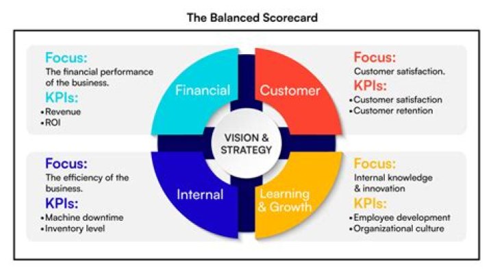 What are the elements of balanced scorecard