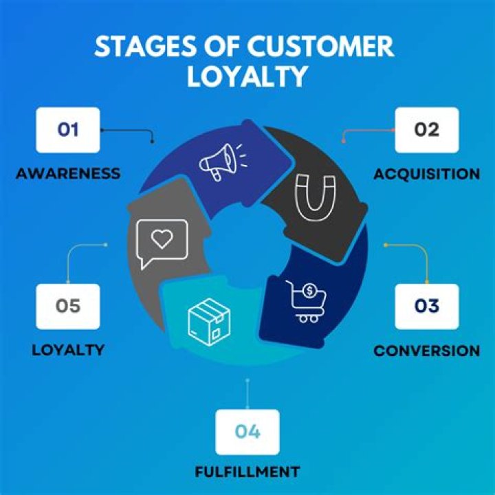 What are the five stages of customer loyalty