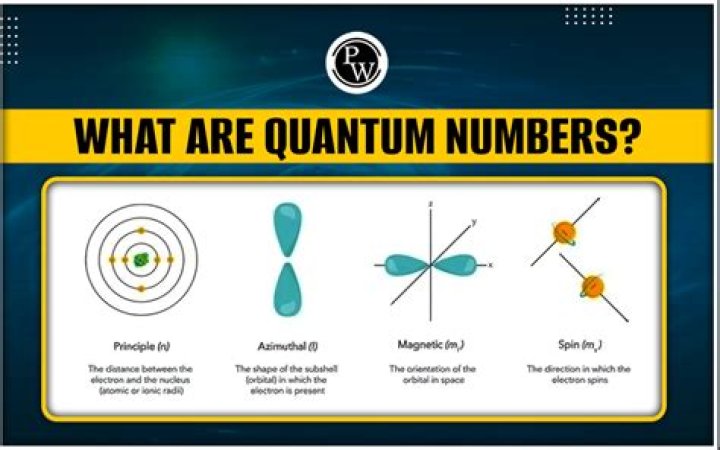 What are the four quantum numbers and their significance