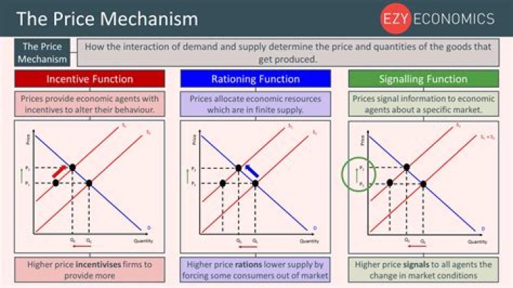 What are the functions of price system