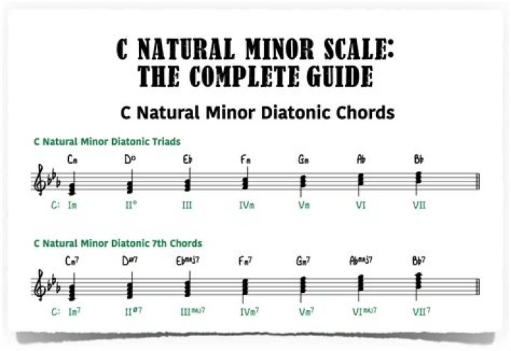 What are the major chords in A minor scale?