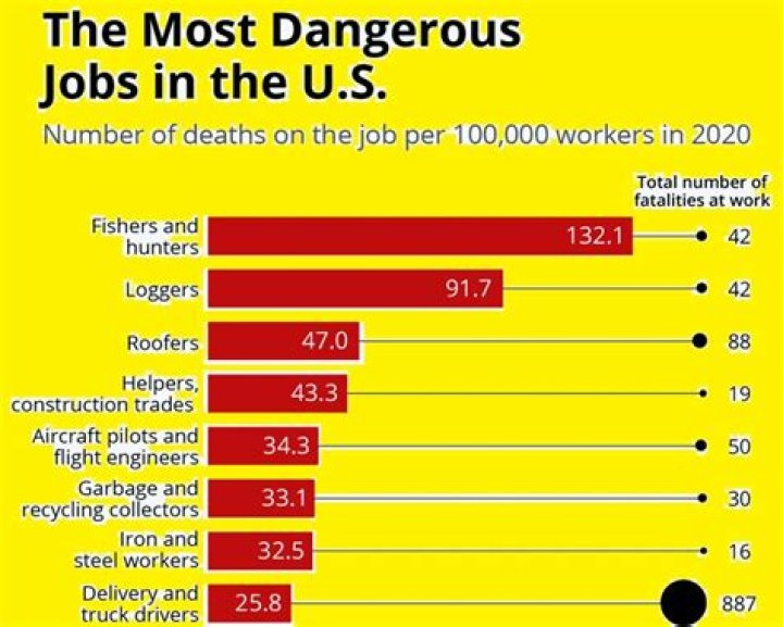 What are the most dangerous jobs in America