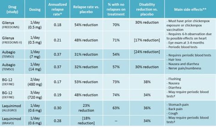 What are the newest medications for MS?