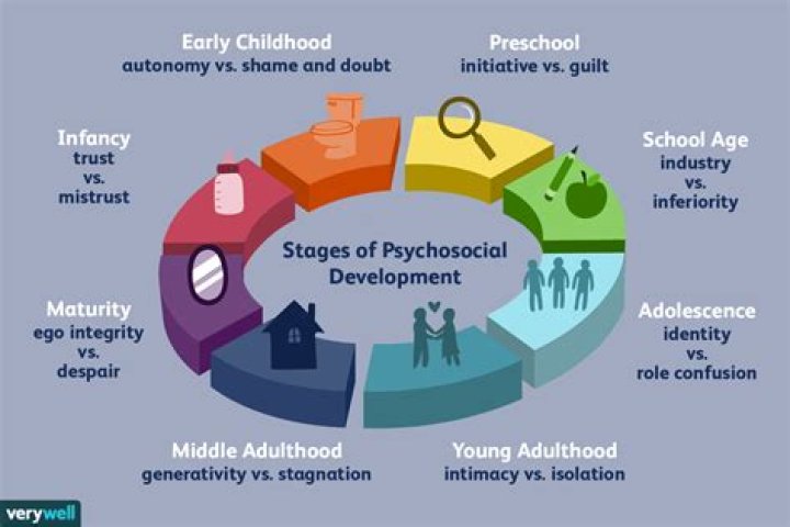 What are the psychosocial changes that occur with aging