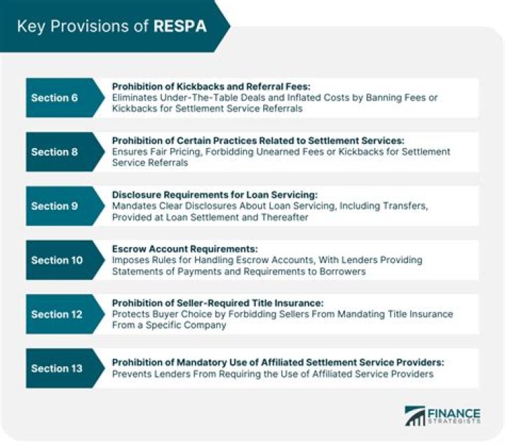 What are the respa disclosures