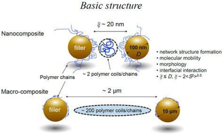 What are the types of nanocomposites?