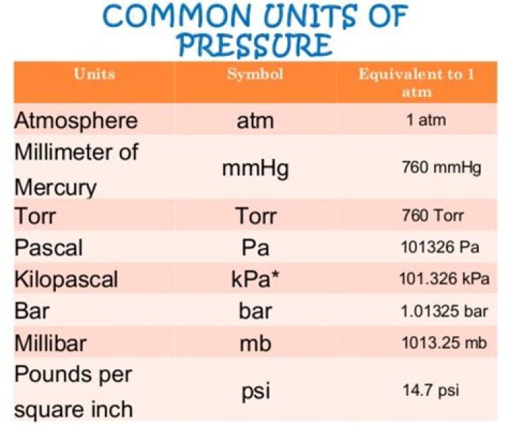 What are the units of measuring pressure?