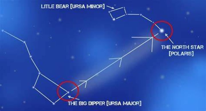 What are two names for the North Star?