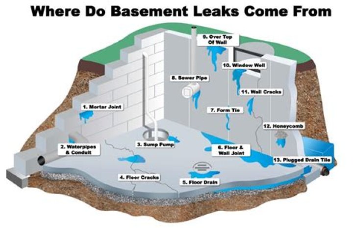 What can cause water in the basement