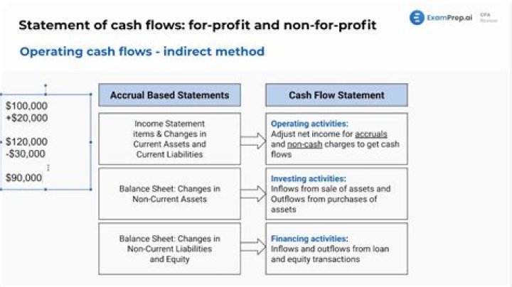 What cash flows comes from a bond