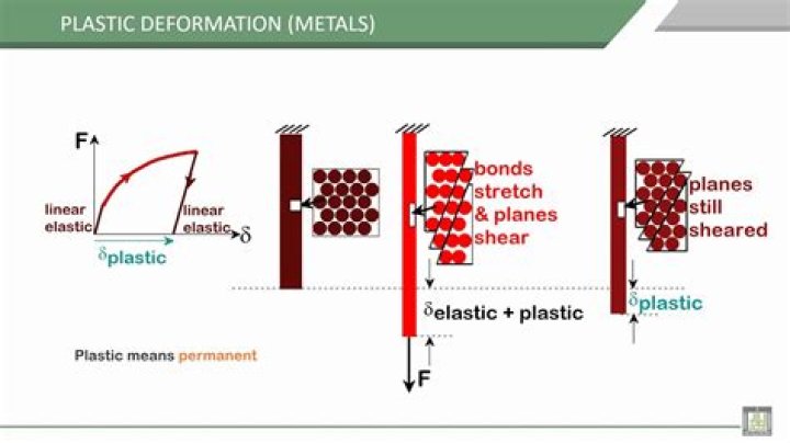 What causes plastic deformation in metals?