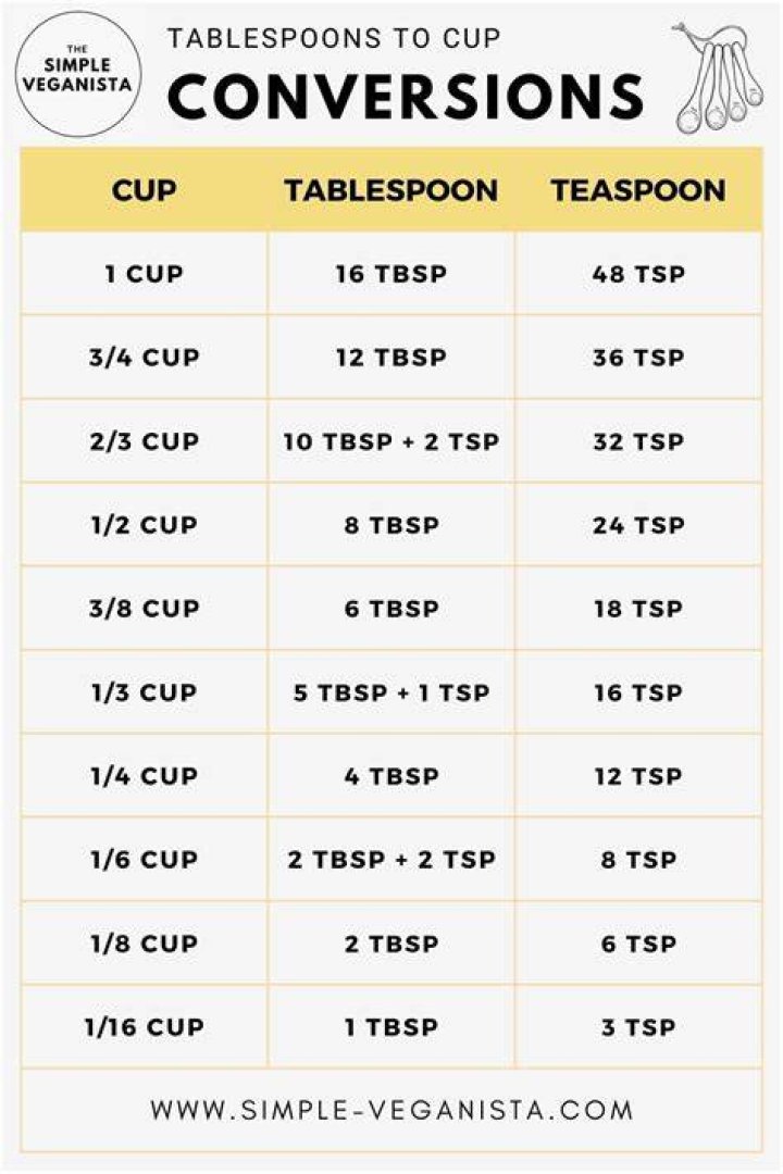 What comes after 1/3 of a cup?