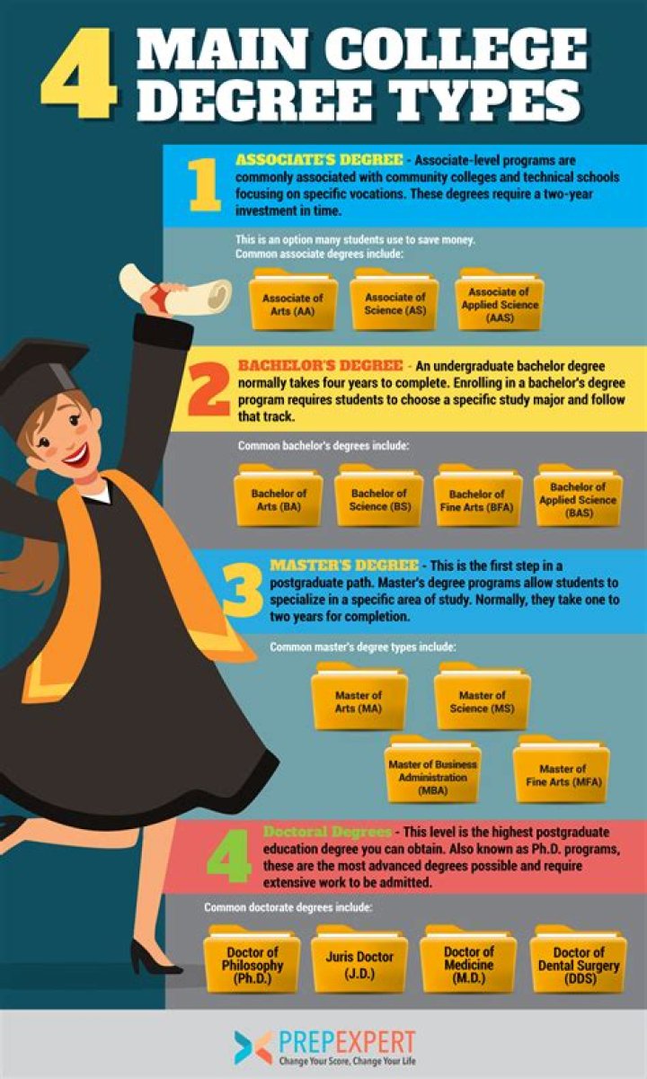 What degree do you get 4 years of college?