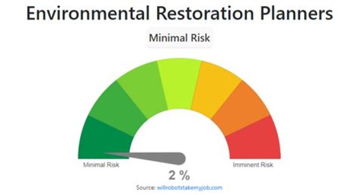 What do environmental restoration planners do