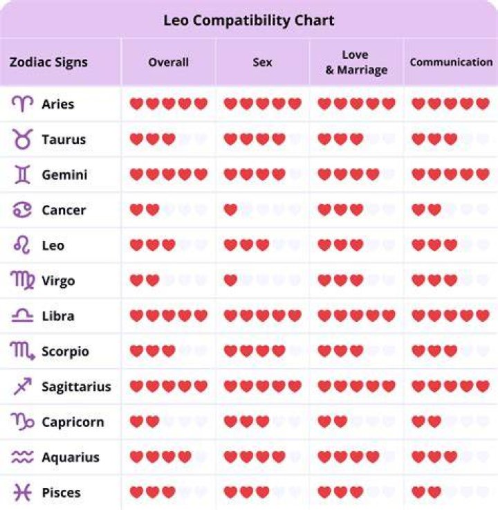 What do Leos love in a relationship?