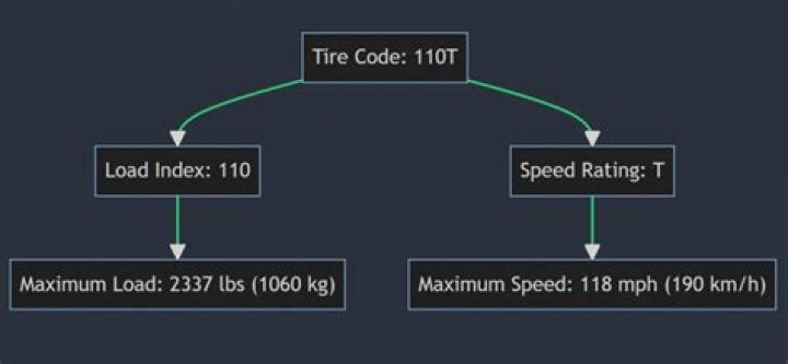 What does 110 t mean on tires?