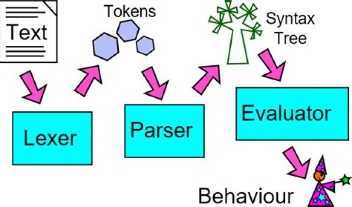 What does a Lexer do