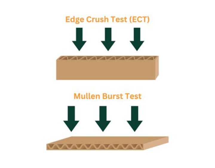 What does ECT stand for in corrugated
