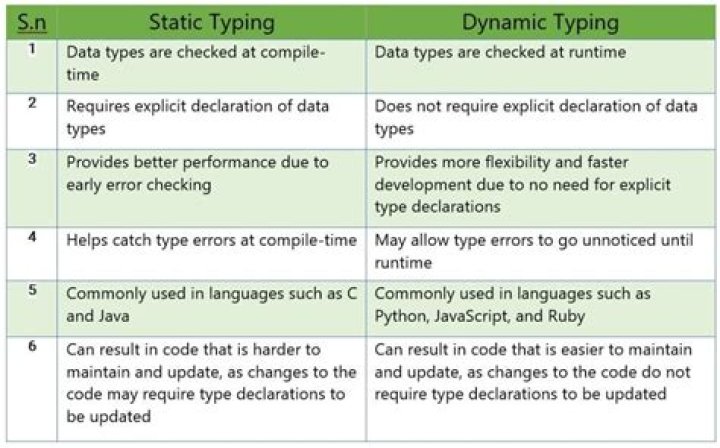 What does it mean for a language to be strongly typed statically typed what prevents say C from being strongly typed