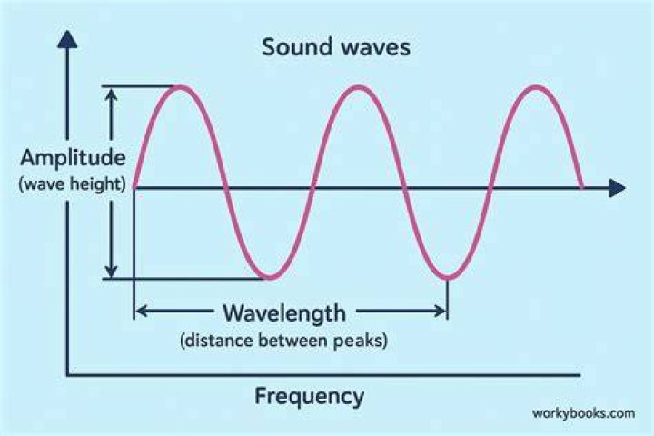 What does it mean when a waves amplitude increases