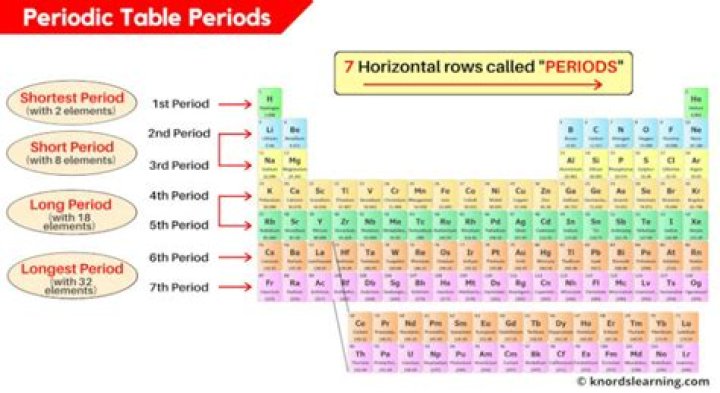 What does periodically mean in science?