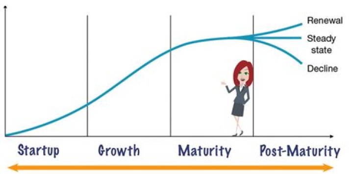 What does post maturity mean