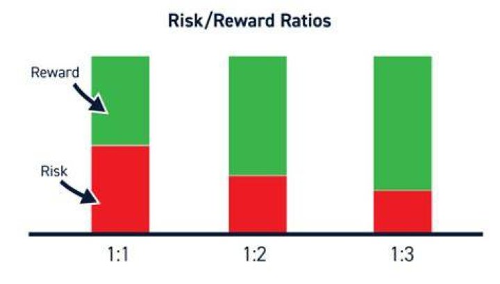 What does risk/reward mean