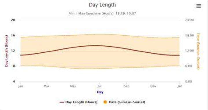 What explains the changing length of day throughout the year?