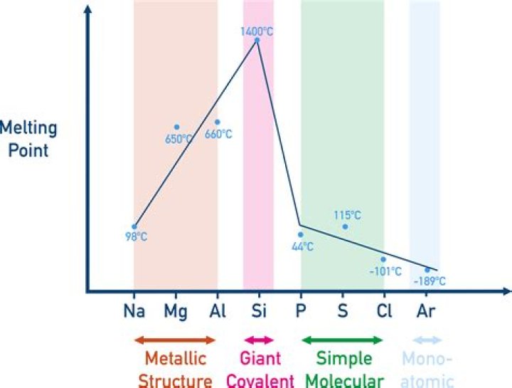 What factors affect the melting point of an ionic compound