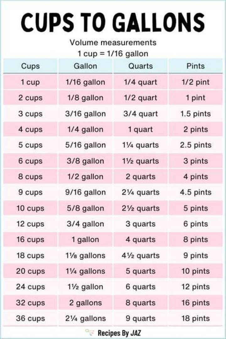 What fraction of a gallon is 5 cups?