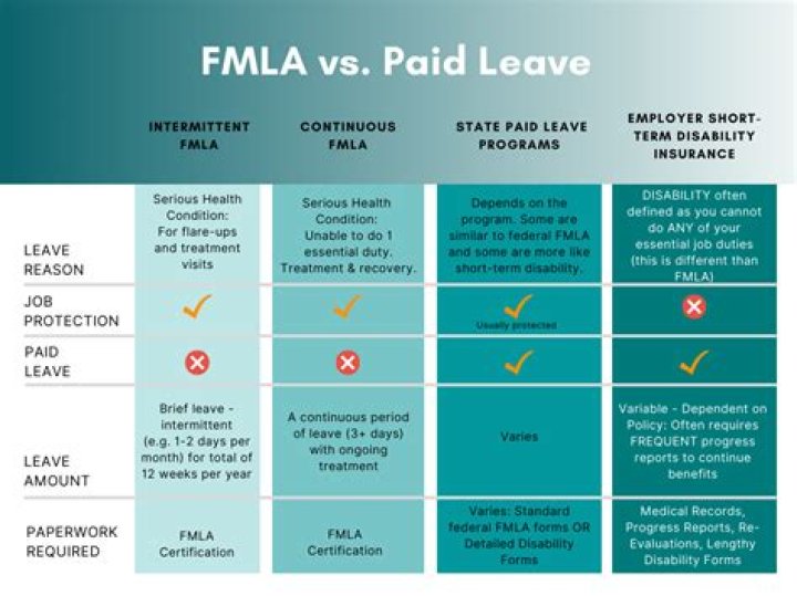 What happens if you are not eligible for FMLA?