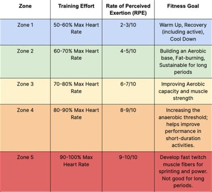 What heart rate is considered RVR