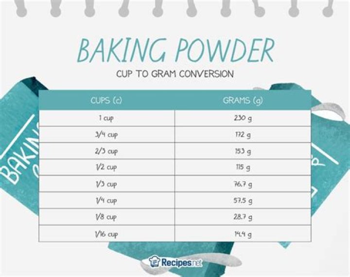 What is 17 grams of powder in cups?