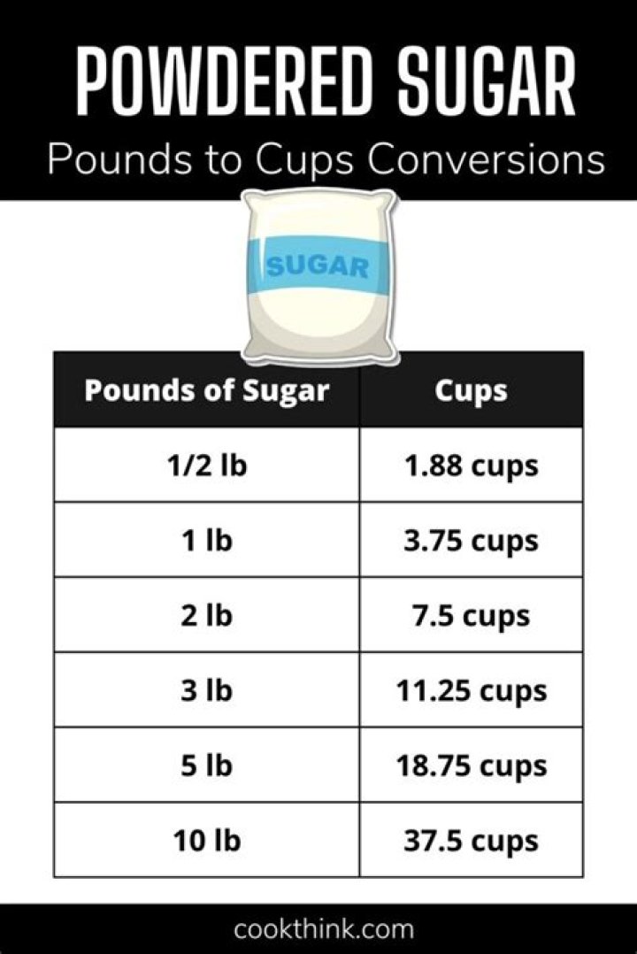 What is 2/3 of a pound in cups?