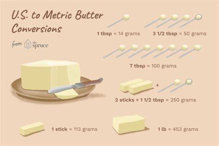 What is 50g of butter in tbsp?