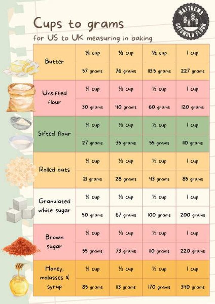 What is 840 grams in cups?