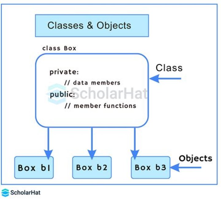 What is a class in Objective C